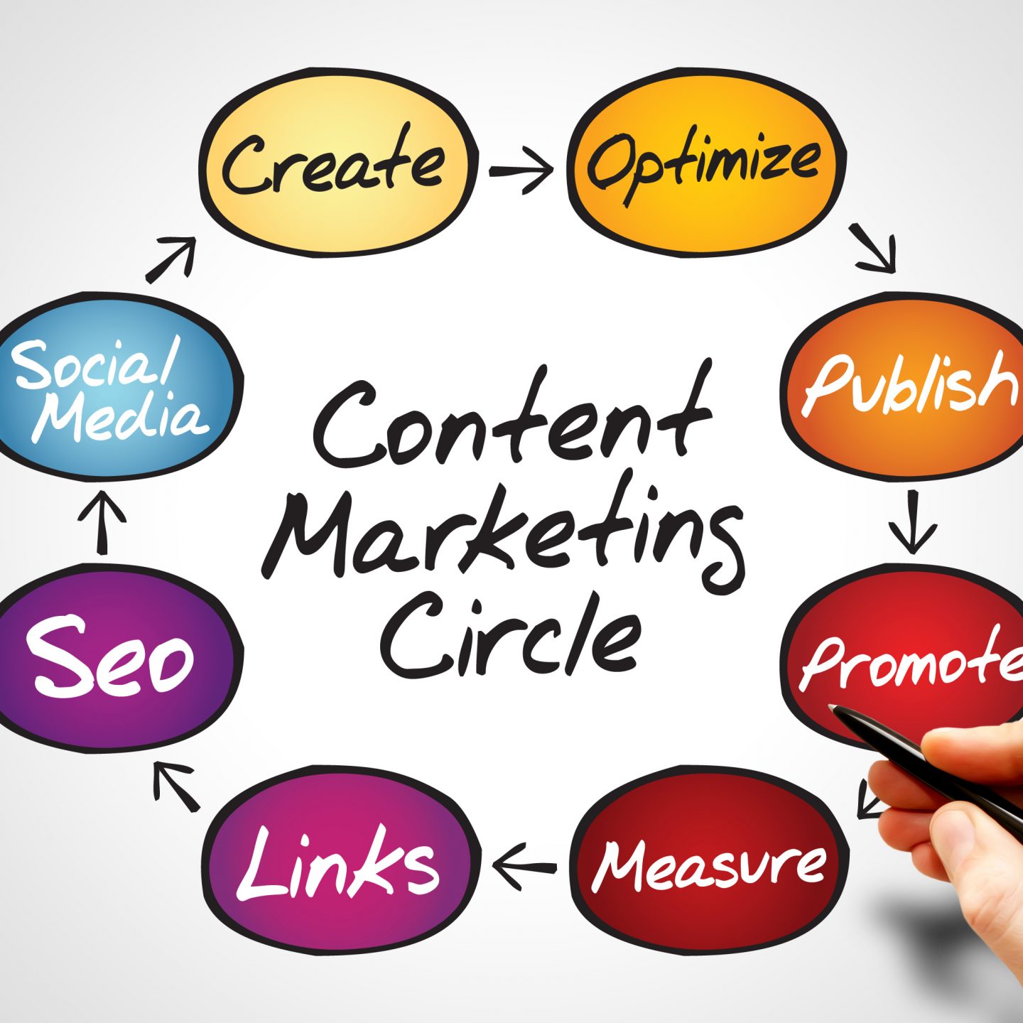 หลักการเขียน Marketing content แบบ A-B-C